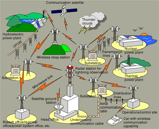 Power System Communication Network.gif