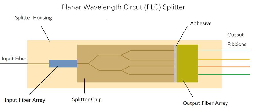 1x9 splitter